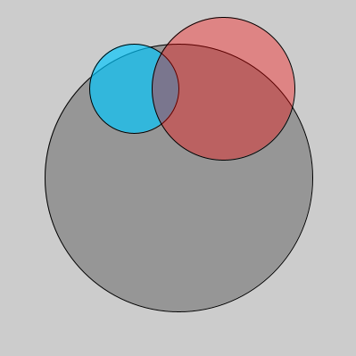 Three circles, gray, blue and red. You can see the gray circle through both the red and the blue circle