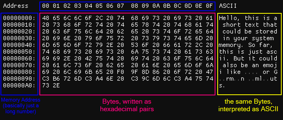 Screenshot from a hex-editor showing some (mostly) ASCII text, but including some annotations what these numbers all mean.